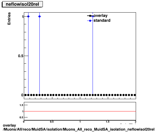overlay Muons/All/reco/MuidSA/isolation/Muons_All_reco_MuidSA_isolation_neflowisol20rel.png