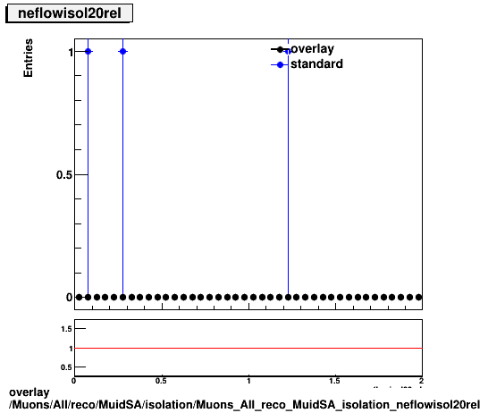 standard|NEntries: Muons/All/reco/MuidSA/isolation/Muons_All_reco_MuidSA_isolation_neflowisol20rel.png