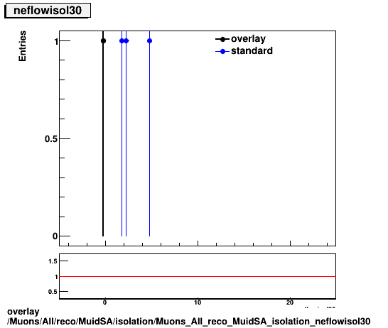 overlay Muons/All/reco/MuidSA/isolation/Muons_All_reco_MuidSA_isolation_neflowisol30.png