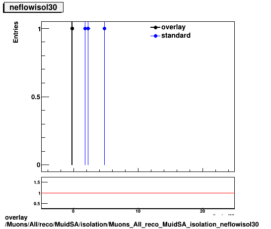 standard|NEntries: Muons/All/reco/MuidSA/isolation/Muons_All_reco_MuidSA_isolation_neflowisol30.png