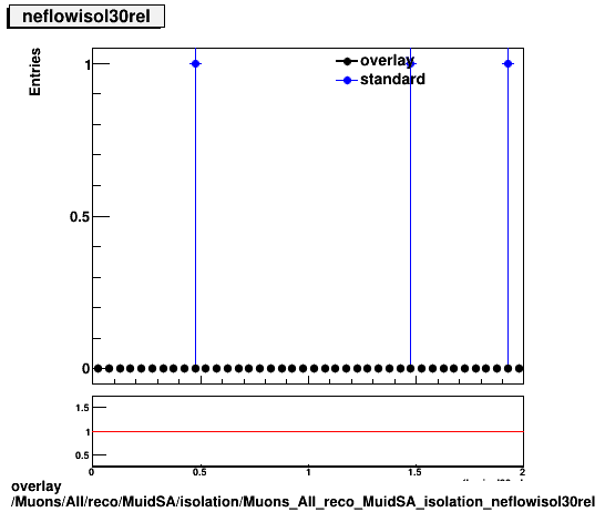 overlay Muons/All/reco/MuidSA/isolation/Muons_All_reco_MuidSA_isolation_neflowisol30rel.png