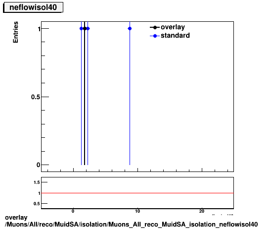 standard|NEntries: Muons/All/reco/MuidSA/isolation/Muons_All_reco_MuidSA_isolation_neflowisol40.png