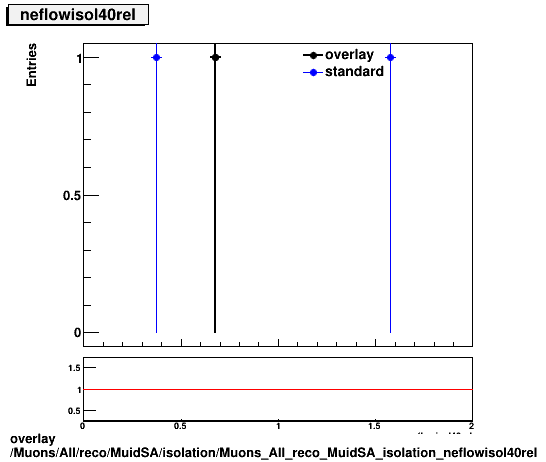 overlay Muons/All/reco/MuidSA/isolation/Muons_All_reco_MuidSA_isolation_neflowisol40rel.png
