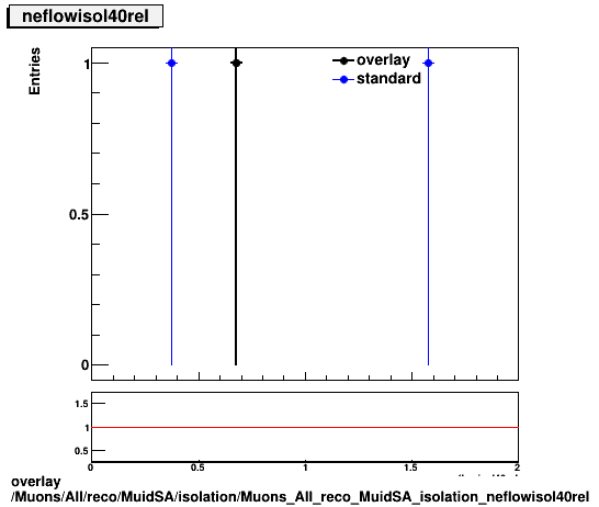 standard|NEntries: Muons/All/reco/MuidSA/isolation/Muons_All_reco_MuidSA_isolation_neflowisol40rel.png