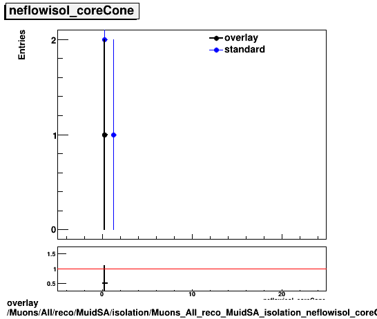 overlay Muons/All/reco/MuidSA/isolation/Muons_All_reco_MuidSA_isolation_neflowisol_coreCone.png