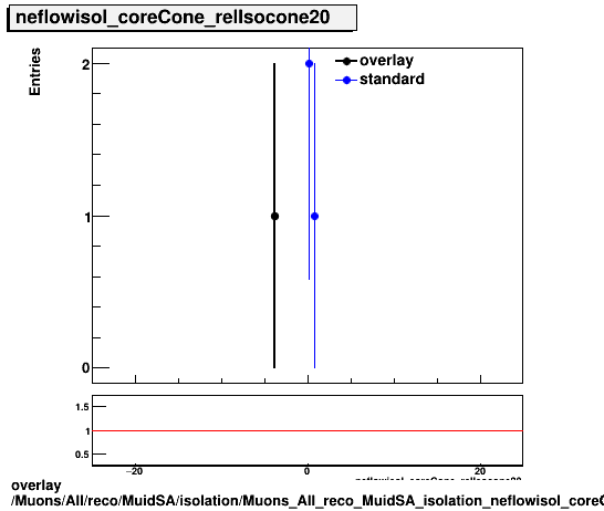 overlay Muons/All/reco/MuidSA/isolation/Muons_All_reco_MuidSA_isolation_neflowisol_coreCone_relIsocone20.png