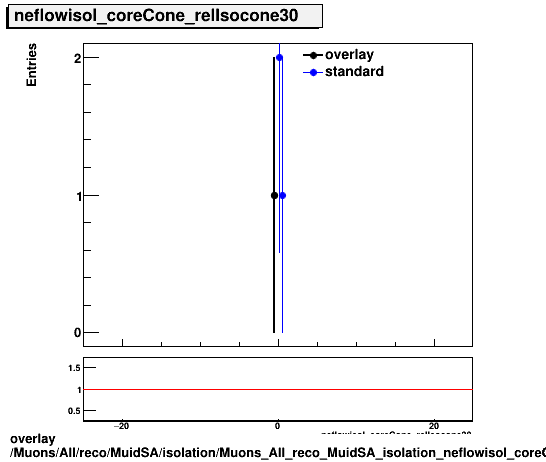 overlay Muons/All/reco/MuidSA/isolation/Muons_All_reco_MuidSA_isolation_neflowisol_coreCone_relIsocone30.png