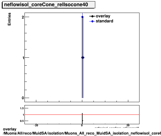 overlay Muons/All/reco/MuidSA/isolation/Muons_All_reco_MuidSA_isolation_neflowisol_coreCone_relIsocone40.png