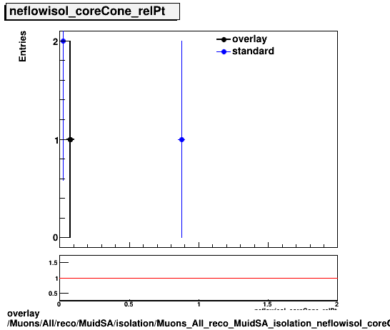 overlay Muons/All/reco/MuidSA/isolation/Muons_All_reco_MuidSA_isolation_neflowisol_coreCone_relPt.png