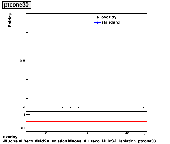 standard|NEntries: Muons/All/reco/MuidSA/isolation/Muons_All_reco_MuidSA_isolation_ptcone30.png