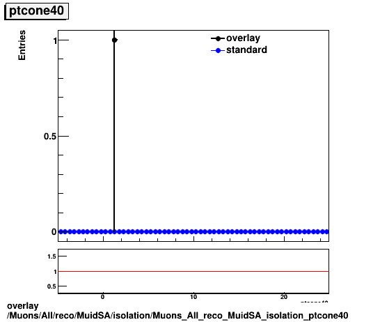 overlay Muons/All/reco/MuidSA/isolation/Muons_All_reco_MuidSA_isolation_ptcone40.png