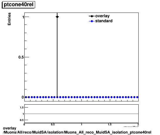 standard|NEntries: Muons/All/reco/MuidSA/isolation/Muons_All_reco_MuidSA_isolation_ptcone40rel.png