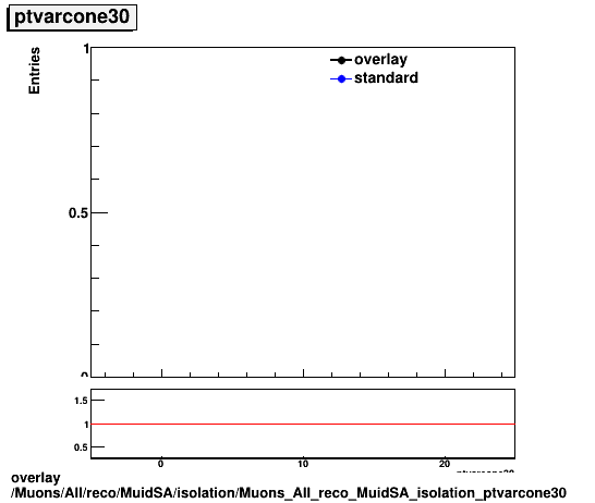 standard|NEntries: Muons/All/reco/MuidSA/isolation/Muons_All_reco_MuidSA_isolation_ptvarcone30.png