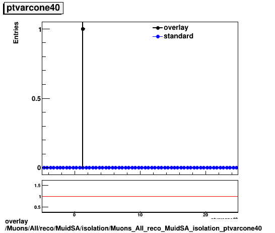 overlay Muons/All/reco/MuidSA/isolation/Muons_All_reco_MuidSA_isolation_ptvarcone40.png