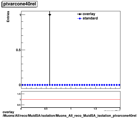 overlay Muons/All/reco/MuidSA/isolation/Muons_All_reco_MuidSA_isolation_ptvarcone40rel.png