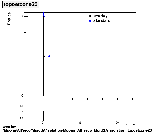 overlay Muons/All/reco/MuidSA/isolation/Muons_All_reco_MuidSA_isolation_topoetcone20.png