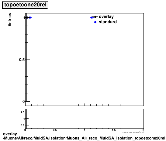 overlay Muons/All/reco/MuidSA/isolation/Muons_All_reco_MuidSA_isolation_topoetcone20rel.png