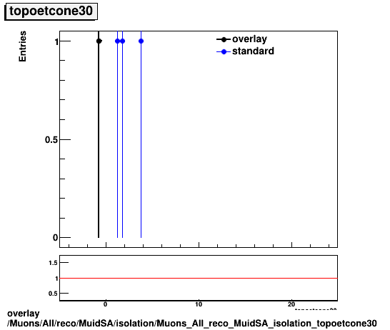 overlay Muons/All/reco/MuidSA/isolation/Muons_All_reco_MuidSA_isolation_topoetcone30.png