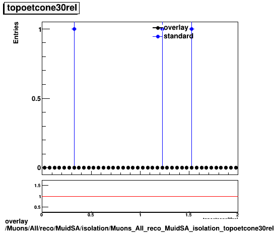 standard|NEntries: Muons/All/reco/MuidSA/isolation/Muons_All_reco_MuidSA_isolation_topoetcone30rel.png