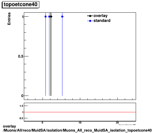 overlay Muons/All/reco/MuidSA/isolation/Muons_All_reco_MuidSA_isolation_topoetcone40.png
