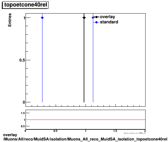 overlay Muons/All/reco/MuidSA/isolation/Muons_All_reco_MuidSA_isolation_topoetcone40rel.png