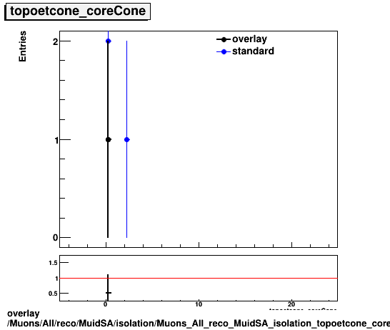 overlay Muons/All/reco/MuidSA/isolation/Muons_All_reco_MuidSA_isolation_topoetcone_coreCone.png