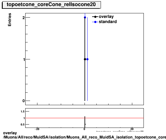 standard|NEntries: Muons/All/reco/MuidSA/isolation/Muons_All_reco_MuidSA_isolation_topoetcone_coreCone_relIsocone20.png