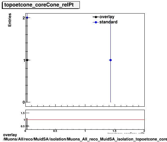 overlay Muons/All/reco/MuidSA/isolation/Muons_All_reco_MuidSA_isolation_topoetcone_coreCone_relPt.png