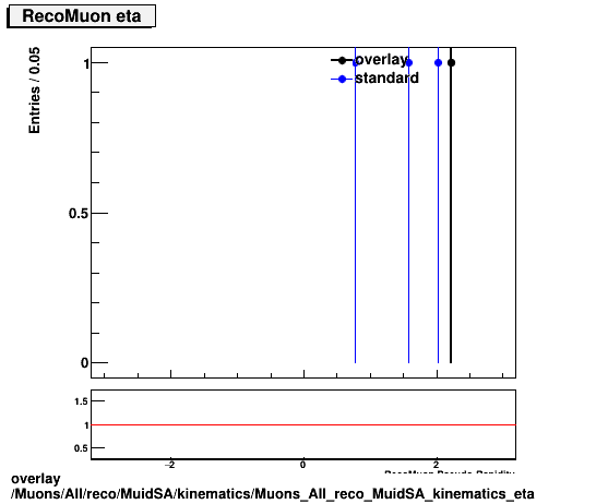 overlay Muons/All/reco/MuidSA/kinematics/Muons_All_reco_MuidSA_kinematics_eta.png