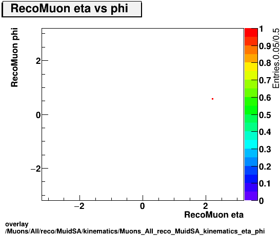 overlay Muons/All/reco/MuidSA/kinematics/Muons_All_reco_MuidSA_kinematics_eta_phi.png