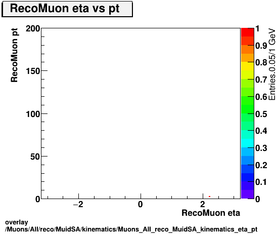 overlay Muons/All/reco/MuidSA/kinematics/Muons_All_reco_MuidSA_kinematics_eta_pt.png