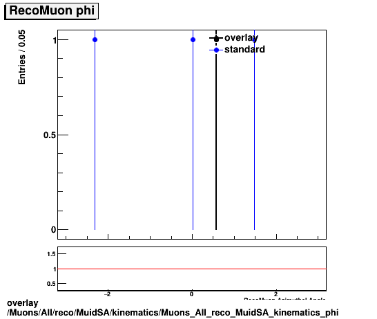 overlay Muons/All/reco/MuidSA/kinematics/Muons_All_reco_MuidSA_kinematics_phi.png