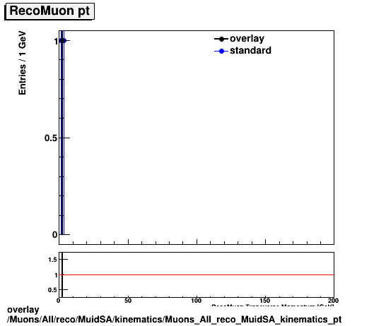 overlay Muons/All/reco/MuidSA/kinematics/Muons_All_reco_MuidSA_kinematics_pt.png