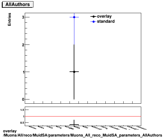 overlay Muons/All/reco/MuidSA/parameters/Muons_All_reco_MuidSA_parameters_AllAuthors.png