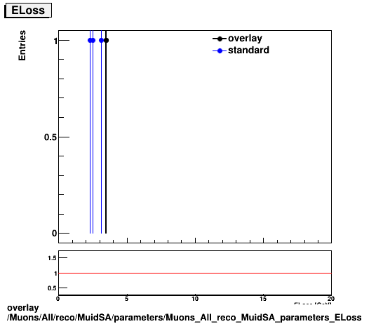 overlay Muons/All/reco/MuidSA/parameters/Muons_All_reco_MuidSA_parameters_ELoss.png