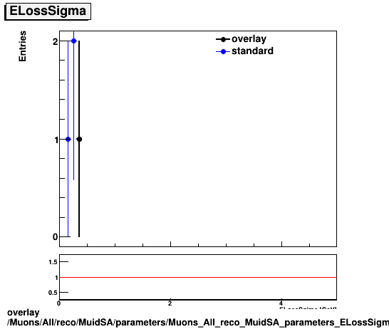 overlay Muons/All/reco/MuidSA/parameters/Muons_All_reco_MuidSA_parameters_ELossSigma.png