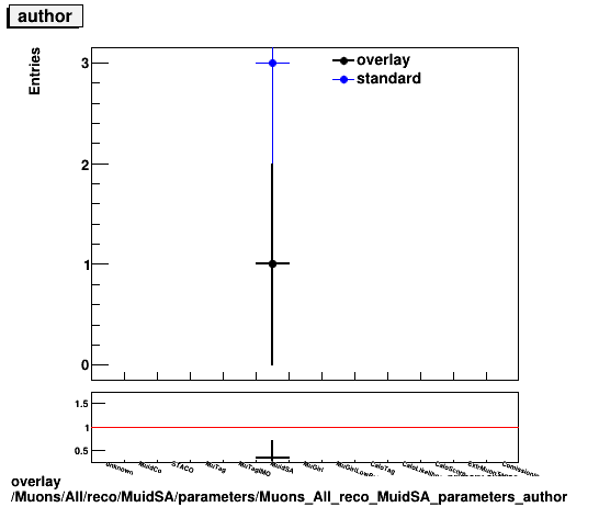 overlay Muons/All/reco/MuidSA/parameters/Muons_All_reco_MuidSA_parameters_author.png