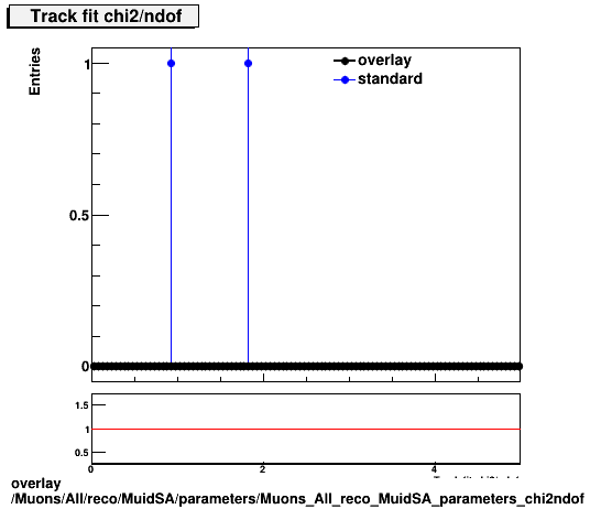 overlay Muons/All/reco/MuidSA/parameters/Muons_All_reco_MuidSA_parameters_chi2ndof.png