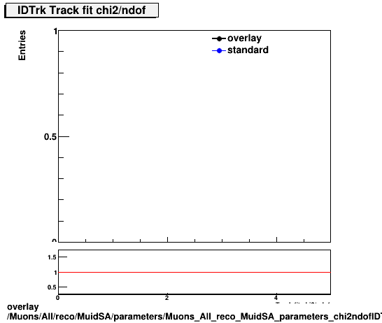 overlay Muons/All/reco/MuidSA/parameters/Muons_All_reco_MuidSA_parameters_chi2ndofIDTrk.png