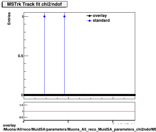 overlay Muons/All/reco/MuidSA/parameters/Muons_All_reco_MuidSA_parameters_chi2ndofMSTrk.png