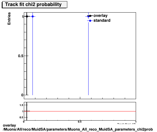 overlay Muons/All/reco/MuidSA/parameters/Muons_All_reco_MuidSA_parameters_chi2prob.png