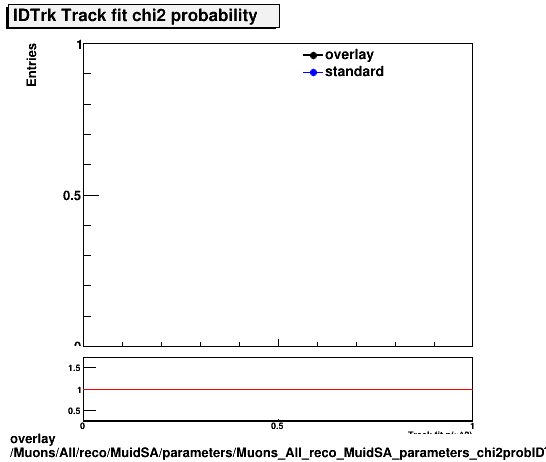 overlay Muons/All/reco/MuidSA/parameters/Muons_All_reco_MuidSA_parameters_chi2probIDTrk.png