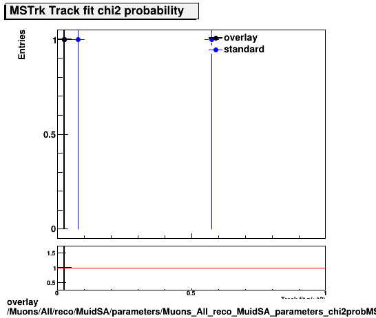 overlay Muons/All/reco/MuidSA/parameters/Muons_All_reco_MuidSA_parameters_chi2probMSTrk.png