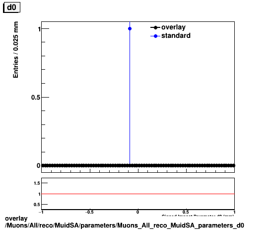 standard|NEntries: Muons/All/reco/MuidSA/parameters/Muons_All_reco_MuidSA_parameters_d0.png