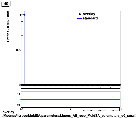 overlay Muons/All/reco/MuidSA/parameters/Muons_All_reco_MuidSA_parameters_d0_small.png