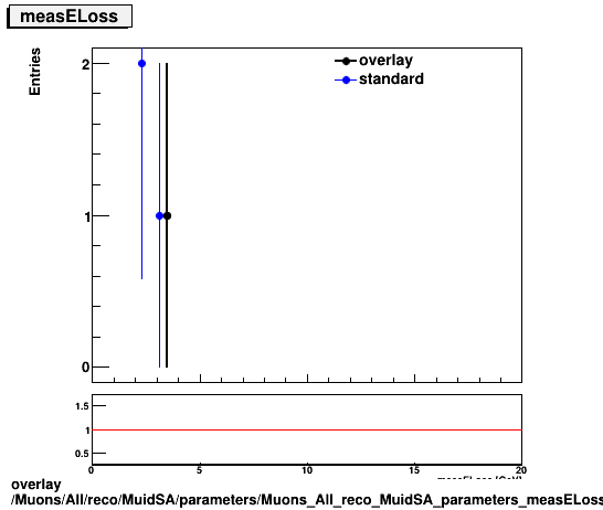 standard|NEntries: Muons/All/reco/MuidSA/parameters/Muons_All_reco_MuidSA_parameters_measELoss.png