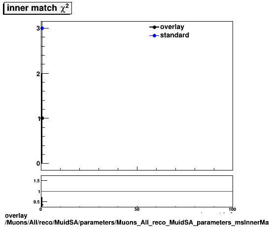 overlay Muons/All/reco/MuidSA/parameters/Muons_All_reco_MuidSA_parameters_msInnerMatchChi2.png