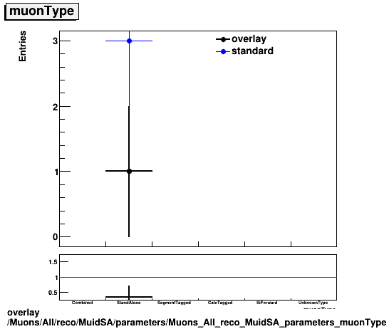 overlay Muons/All/reco/MuidSA/parameters/Muons_All_reco_MuidSA_parameters_muonType.png