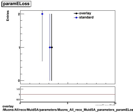 overlay Muons/All/reco/MuidSA/parameters/Muons_All_reco_MuidSA_parameters_paramELoss.png