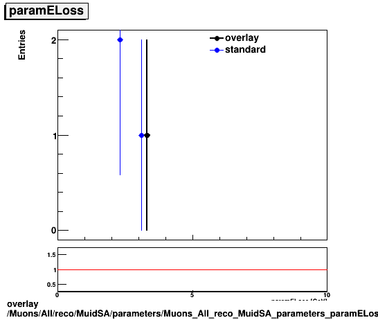 standard|NEntries: Muons/All/reco/MuidSA/parameters/Muons_All_reco_MuidSA_parameters_paramELoss.png